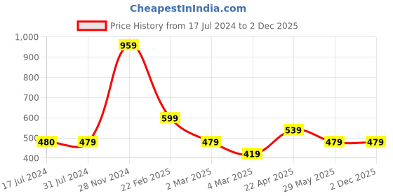 tatacliq.com Cantabil Wine Regular Fit T-Shirt cantabil Price History Graph from 17 Jul 2024 to 2 Dec 2025