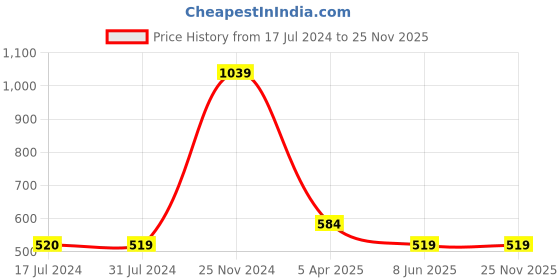 tatacliq.com Cantabil Wine Regular Fit T-Shirt cantabil Price History Graph from 17 Jul 2024 to 25 Nov 2025