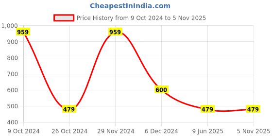 tatacliq.com Cantabil Wine Regular Fit T-Shirt cantabil Price History Graph from 9 Oct 2024 to 3 Nov 2025