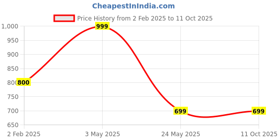 tatacliq.com Cantabil Wine Track Pants cantabil Price History Graph from 2 Feb 2025 to 10 Oct 2025