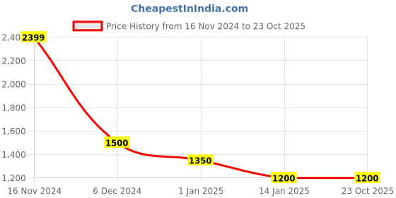 tatacliq.com Cantabil Yellow & Off White Self Design Sweater cantabil Price History Graph from 16 Nov 2024 to 22 Oct 2025