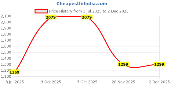 tatacliq.com Cantabil Yellow Cotton Polyblend Regular Fit Self Kurti cantabil Price History Graph from 3 Jul 2025 to 2 Dec 2025