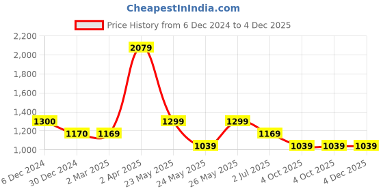 tatacliq.com Cantabil Yellow Cotton Regular Fit Checks Shirt cantabil Price History Graph from 6 Dec 2024 to 4 Dec 2025