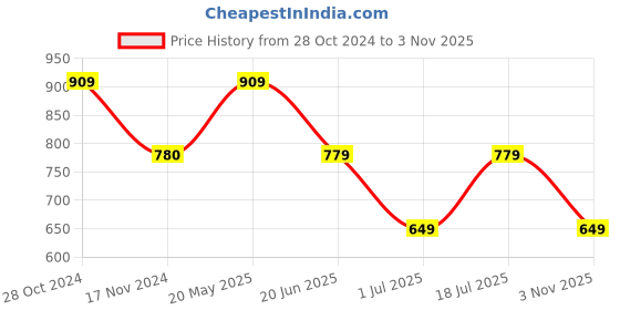 tatacliq.com Cantabil Yellow Cotton Regular Fit Printed Shirt cantabil Price History Graph from 28 Oct 2024 to 3 Nov 2025