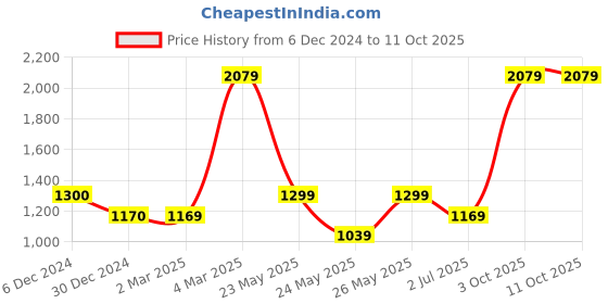 tatacliq.com Cantabil Yellow Cotton Regular Fit Self Pattern Shirt cantabil Price History Graph from 6 Dec 2024 to 10 Oct 2025