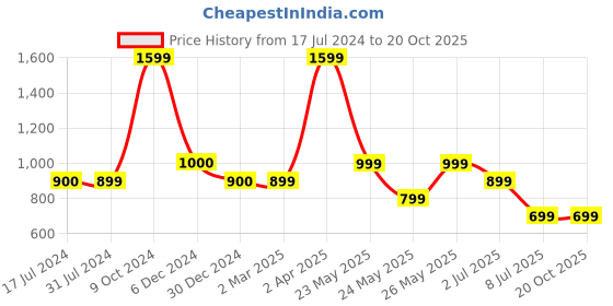 tatacliq.com Cantabil Yellow Cotton Regular Fit Shirt cantabil Price History Graph from 17 Jul 2024 to 19 Oct 2025