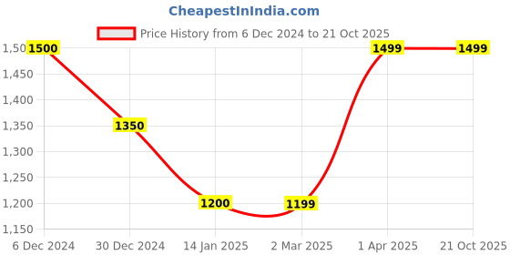 tatacliq.com Cantabil Yellow Fleece Regular Fit Sweatshirt cantabil Price History Graph from 6 Dec 2024 to 21 Oct 2025