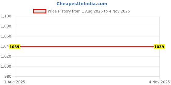 tatacliq.com Cantabil Yellow Regular Fit Checks Casual Shirt cantabil Price History Graph from 1 Aug 2025 to 2 Nov 2025