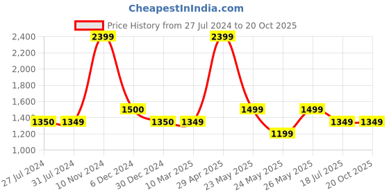 tatacliq.com Cantabil Yellow Regular Fit Checks Shirt cantabil Price History Graph from 27 Jul 2024 to 20 Oct 2025