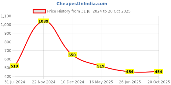 tatacliq.com Cantabil Yellow Regular Fit Polo T-Shirt cantabil Price History Graph from 31 Jul 2024 to 20 Oct 2025