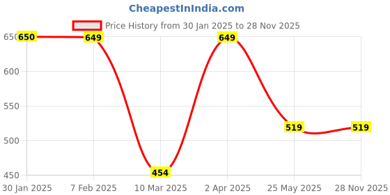 tatacliq.com Cantabil Yellow Regular Fit Polo T-Shirt cantabil Price History Graph from 30 Jan 2025 to 28 Nov 2025