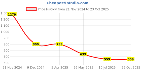 tatacliq.com Cantabil Yellow Regular Fit Printed Polo T-Shirt cantabil Price History Graph from 21 Nov 2024 to 23 Oct 2025