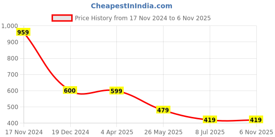 tatacliq.com Cantabil Yellow Regular Fit Printed Sports T-Shirt cantabil Price History Graph from 17 Nov 2024 to 6 Nov 2025