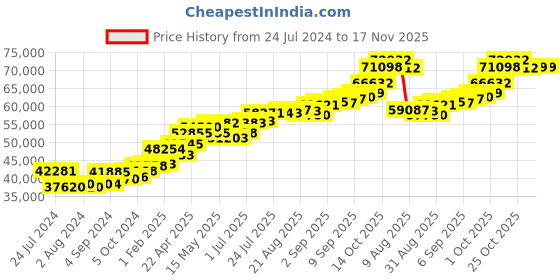 tatacliq.com joyalukkas Caplet-shape border whitelight Gold Pendant joyalukkas Price History Graph from 24 Jul 2024 to 17 Nov 2025