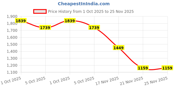 tatacliq.com Caprese 0.172 Ltrs Orange Medium Backpack caprese Price History Graph from 1 Oct 2025 to 25 Nov 2025