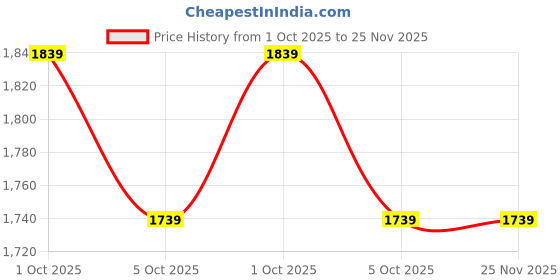 tatacliq.com Caprese 0.172 Ltrs Pink Medium Backpack caprese Price History Graph from 1 Oct 2025 to 25 Nov 2025