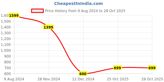 tatacliq.com Caprese Adah Blue Embroidered Large Sling Handbag caprese Price History Graph from 9 Aug 2024 to 28 Oct 2025
