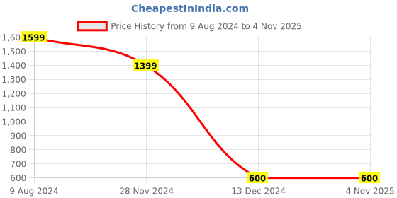 tatacliq.com Caprese Adah Blue Embroidered Large Sling Handbag caprese Price History Graph from 9 Aug 2024 to 2 Nov 2025