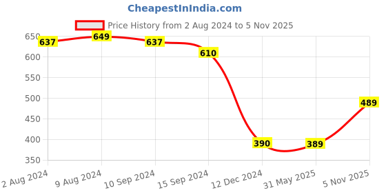 tatacliq.com Caprese Adah Blue Embroidered Zip Around Wallet for Women caprese Price History Graph from 2 Aug 2024 to 5 Nov 2025