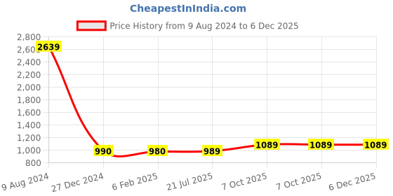 tatacliq.com Caprese Adah Chocolate Embroidered Large Backpack caprese Price History Graph from 9 Aug 2024 to 5 Dec 2025