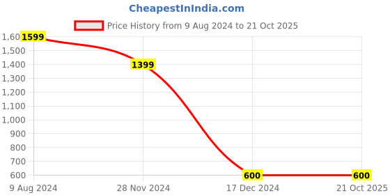 tatacliq.com Caprese Adah Tan Embroidered Large Sling Handbag caprese Price History Graph from 9 Aug 2024 to 19 Oct 2025