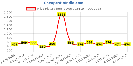tatacliq.com Caprese Adayla Mint Faux Leather Printed Zip Around Wallet caprese Price History Graph from 2 Aug 2024 to 4 Dec 2025