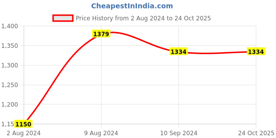 tatacliq.com Caprese Aisha Olive Printed Medium Handbag caprese Price History Graph from 2 Aug 2024 to 23 Oct 2025