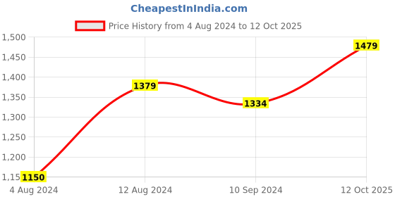 tatacliq.com Caprese Aisha Red Printed Medium Backpack caprese Price History Graph from 4 Aug 2024 to 12 Oct 2025