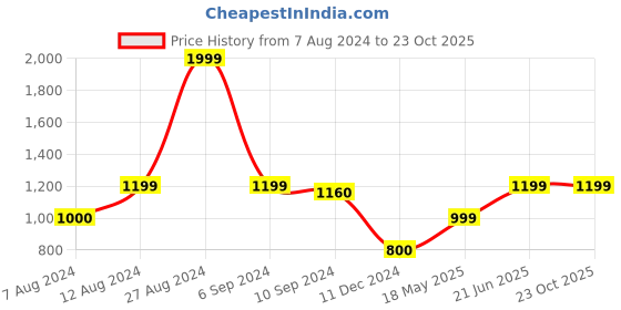 tatacliq.com Caprese Aisha Red Printed Medium Sling Handbag caprese Price History Graph from 7 Aug 2024 to 23 Oct 2025