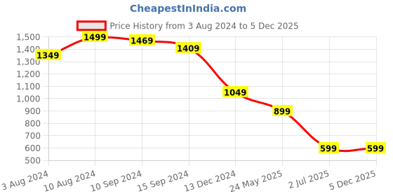 tatacliq.com Caprese Alicia Black Faux Leather Textured Tote Handbag caprese Price History Graph from 3 Aug 2024 to 4 Dec 2025