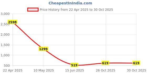 tatacliq.com Caprese Amelia Black Faux Leather Solid Tri-Fold Wallet caprese Price History Graph from 22 Apr 2025 to 30 Oct 2025
