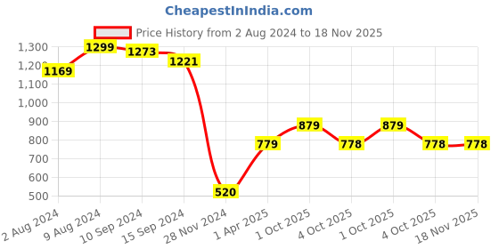 tatacliq.com Caprese Amelia Tan Faux Leather Solid Tri-Fold Wallet caprese Price History Graph from 2 Aug 2024 to 18 Nov 2025