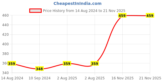 tatacliq.com Caprese Angelina Mauve Solid Bi-Fold Wallet caprese Price History Graph from 14 Aug 2024 to 21 Nov 2025