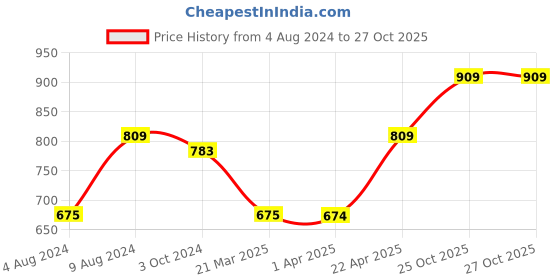 tatacliq.com Caprese Annie Plum Faux Leather Solid Tri-Fold Wallet caprese Price History Graph from 4 Aug 2024 to 27 Oct 2025