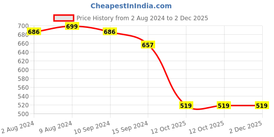 tatacliq.com Caprese Arlisa Tan Faux Leather Printed Zip Around Wallet caprese Price History Graph from 2 Aug 2024 to 1 Dec 2025