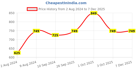 tatacliq.com Caprese Athena Plum Faux Leather Quilted Bi-Fold Wallet caprese Price History Graph from 2 Aug 2024 to 5 Dec 2025