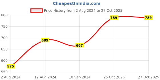 tatacliq.com Caprese Athena Terracotta Faux Leather Quilted Bi-Fold Wallet caprese Price History Graph from 2 Aug 2024 to 27 Oct 2025