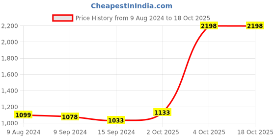 tatacliq.com Caprese August Raspberry Pink Faux Leather Solid Sling Handbag caprese Price History Graph from 9 Aug 2024 to 17 Oct 2025