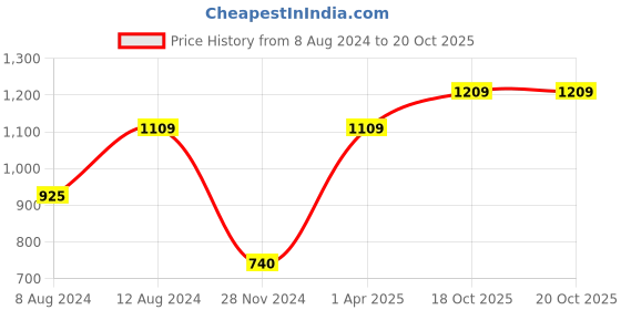 tatacliq.com Caprese Aura Pink Solid Small Sling Handbag caprese Price History Graph from 8 Aug 2024 to 20 Oct 2025