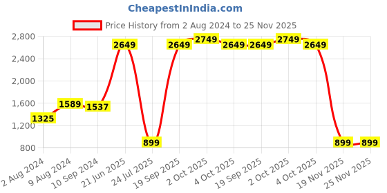 tatacliq.com Caprese Austen Grey Riveted Flap Sling Bag caprese Price History Graph from 2 Aug 2024 to 25 Nov 2025