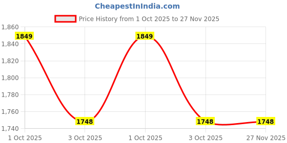 tatacliq.com Caprese Ava Maroon Clutch caprese Price History Graph from 1 Oct 2025 to 27 Nov 2025
