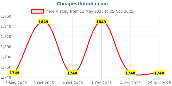 tatacliq.com Caprese Ava Silver Clutch caprese Price History Graph from 13 May 2025 to 24 Nov 2025