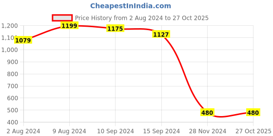 tatacliq.com Caprese Avalon Mellow Yellow Faux Leather Textured Sling Handbag caprese Price History Graph from 2 Aug 2024 to 27 Oct 2025