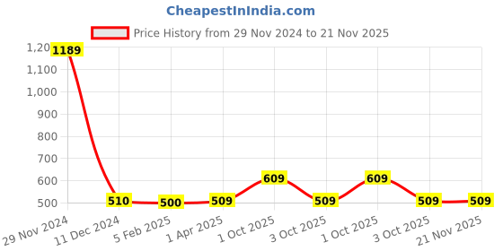 tatacliq.com Caprese Avery Blush Faux Leather Checks Zip Around Wallet caprese Price History Graph from 29 Nov 2024 to 21 Nov 2025