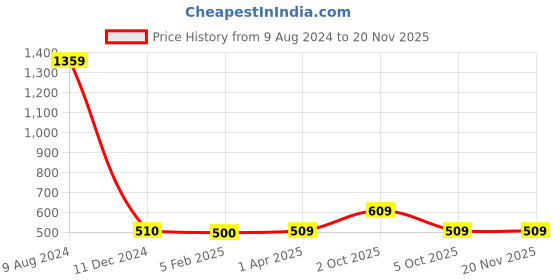 tatacliq.com Caprese Avery Navy Faux Leather Checks Bi-Fold Wallet caprese Price History Graph from 9 Aug 2024 to 19 Nov 2025