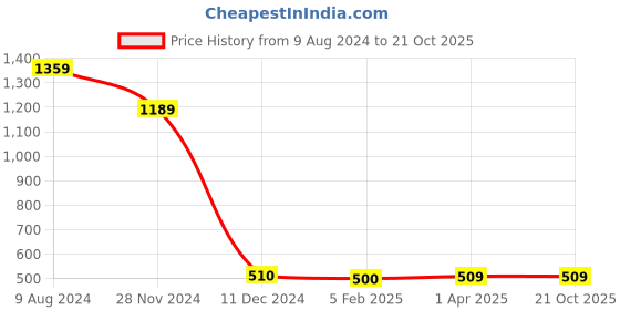 tatacliq.com Caprese Avery Navy Faux Leather Checks Zip Around Wallet caprese Price History Graph from 9 Aug 2024 to 21 Oct 2025