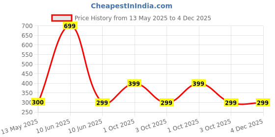 tatacliq.com Caprese Avery Red Passport Case caprese Price History Graph from 13 May 2025 to 3 Dec 2025