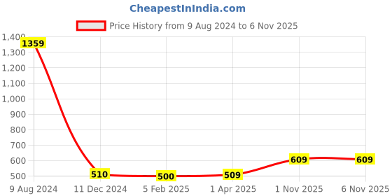 tatacliq.com Caprese Avery Tan Faux Leather Checks Bi-Fold Wallet caprese Price History Graph from 9 Aug 2024 to 6 Nov 2025