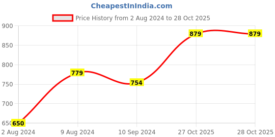 tatacliq.com Caprese Bailey Peach Faux Leather Solid Tri-Fold Wallet caprese Price History Graph from 2 Aug 2024 to 27 Oct 2025
