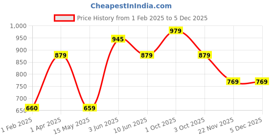 tatacliq.com Caprese Beige Solid Medium Sling Handbag caprese Price History Graph from 1 Feb 2025 to 5 Dec 2025